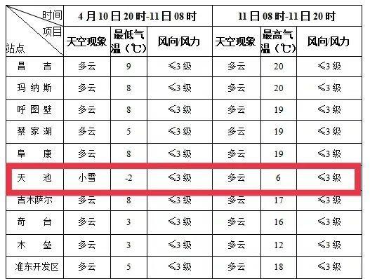 昌吉空气质量？下周昌吉天气情况