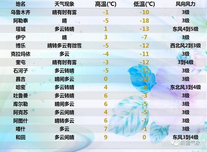 新疆旅游天气怎么样?新疆最近天气情况-图3 新疆旅游天气怎么样?新疆最近天气情况-图3
