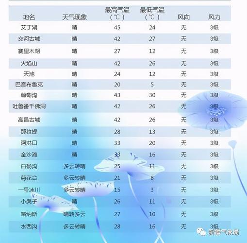 新疆旅游天气怎么样?新疆最近天气情况-图2 新疆旅游天气怎么样?新疆最近天气情况-图2