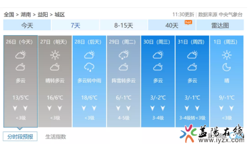 2023年湖南益阳会不会下雪?过年益阳天气情况-图3 2023年湖南益阳会不会下雪?过年益阳天气情况-图3