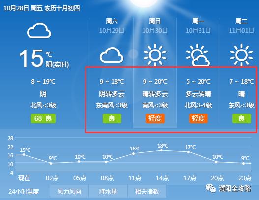搜索一下濮阳今天几级风?今天濮阳天气情况-图3 搜索一下濮阳今天几级风?今天濮阳天气情况-图3
