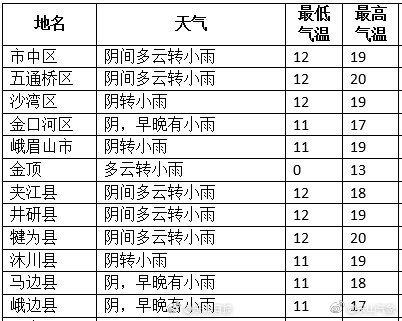 乐山天气穿衣建议？乐山天气情况描述