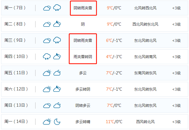 商丘下雨了吗？商丘去年天气情况