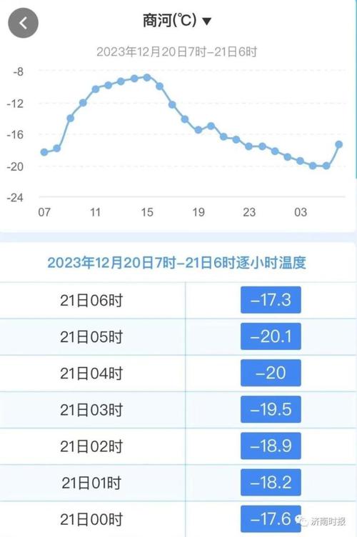 济南历史最低温纪录?济南整年天气情况-图3 济南历史最低温纪录?济南整年天气情况-图3