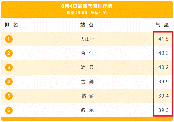 泸州的高温天气还要持续多久？今天泸州天气情况