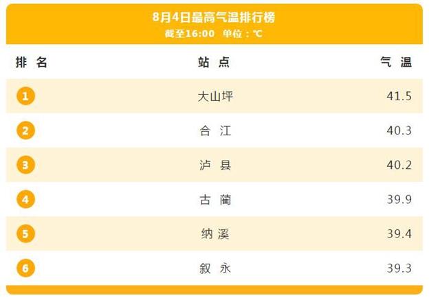 泸州的高温天气还要持续多久?今天泸州天气情况-图3 泸州的高温天气还要持续多久?今天泸州天气情况-图3