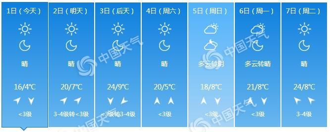 天气预报白天还是晚上?晚上的天气情况-图3 天气预报白天还是晚上?晚上的天气情况-图3