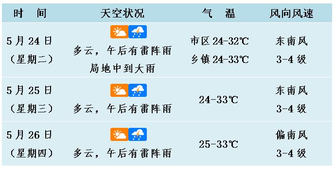 未来三个月的天气预报怎样？现在未来天气情况