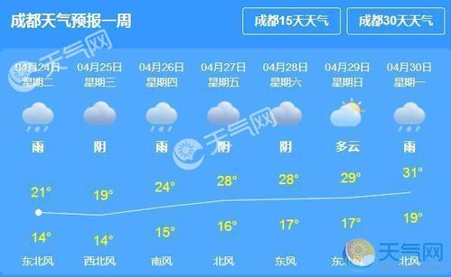 成都天气预报7天一周?现在成都天气情况-图2 成都天气预报7天一周?现在成都天气情况-图2