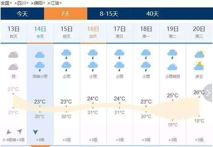 急求。因为公司让去四川江油出差。不知道那边的天气怎么样?江油今日天气情况-图2 急求。因为公司让去四川江油出差。不知道那边的天气怎么样?江油今日天气情况-图2