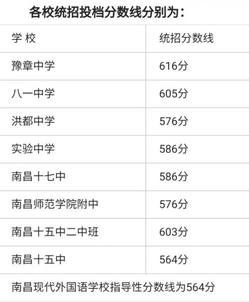 2003年南昌中考分数线？423南昌天气情况-图3