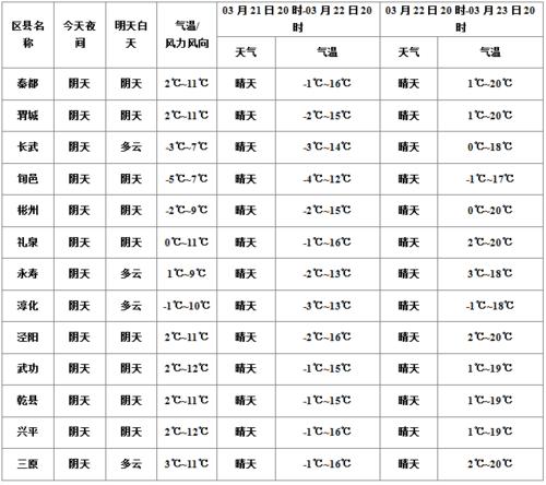 咸阳天气预报几点几分下雨最准确?最近咸阳天气情况-图3 咸阳天气预报几点几分下雨最准确?最近咸阳天气情况-图3