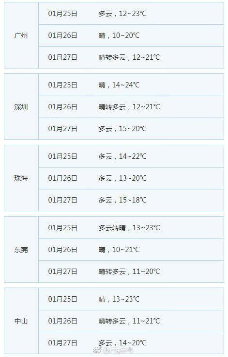 广东的冬天什么时候到啊?几月才会感觉到冷?广东月份天气情况-图2 广东的冬天什么时候到啊?几月才会感觉到冷?广东月份天气情况-图2