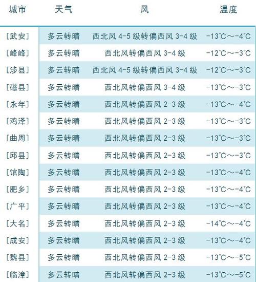 邯郸今冬天气如何?明天魏县天气情况-图2 邯郸今冬天气如何?明天魏县天气情况-图2