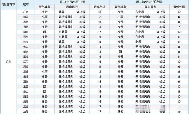 广东1-12月份天气大概多少度?明年的天气情况-图2 广东1-12月份天气大概多少度?明年的天气情况-图2