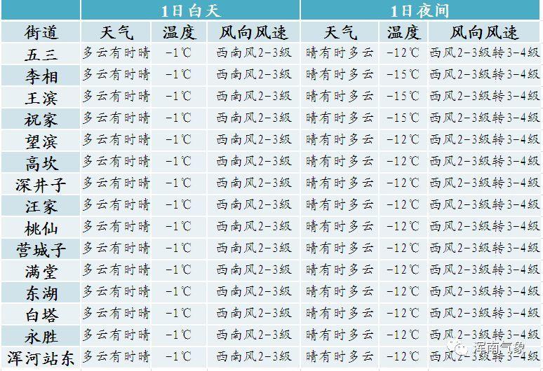 广东1-12月份天气大概多少度?明年的天气情况-图3 广东1-12月份天气大概多少度?明年的天气情况-图3