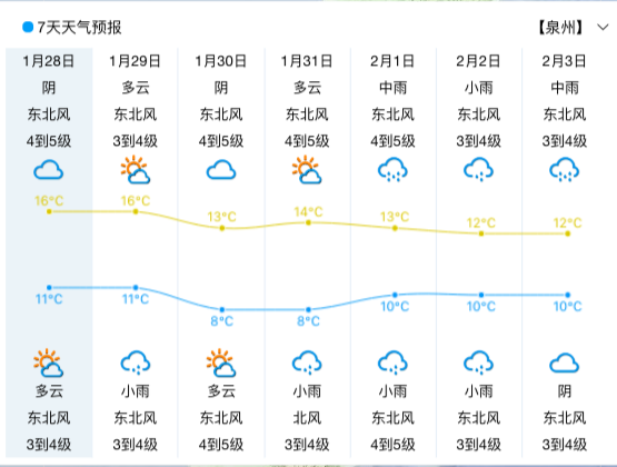 泉州全年天气?泉州春节天气情况-图2 泉州全年天气?泉州春节天气情况-图2
