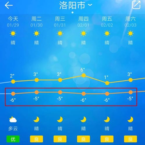 今冬洛阳天气会极寒吗?洛阳的天气情况-图2 今冬洛阳天气会极寒吗?洛阳的天气情况-图2