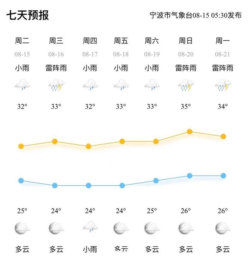 宁波天气预报15天穿什么?明天宁波天气情况-图3 宁波天气预报15天穿什么?明天宁波天气情况-图3