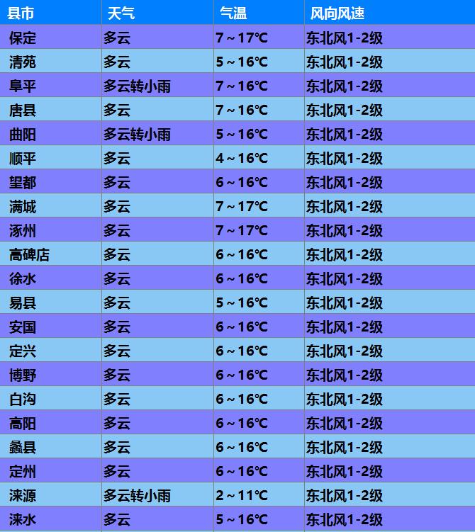 天气预报一般几天内比较准？这周内天气情况