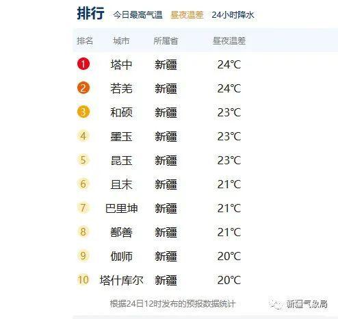 北疆现在的昼夜温度是多少?新疆北疆天气情况-图2 北疆现在的昼夜温度是多少?新疆北疆天气情况-图2