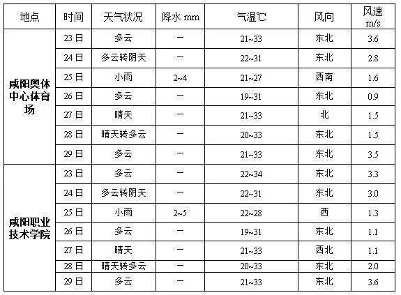 天气预报具体是几点到几点?具体的天气情况-图2 天气预报具体是几点到几点?具体的天气情况-图2