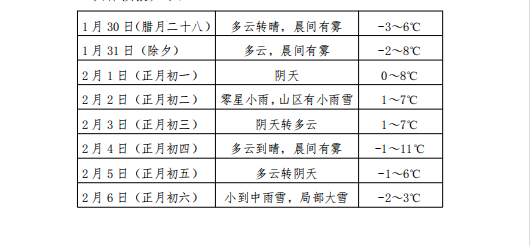 2022年春节温度有多少度?春节各地天气情况-图3 2022年春节温度有多少度?春节各地天气情况-图3