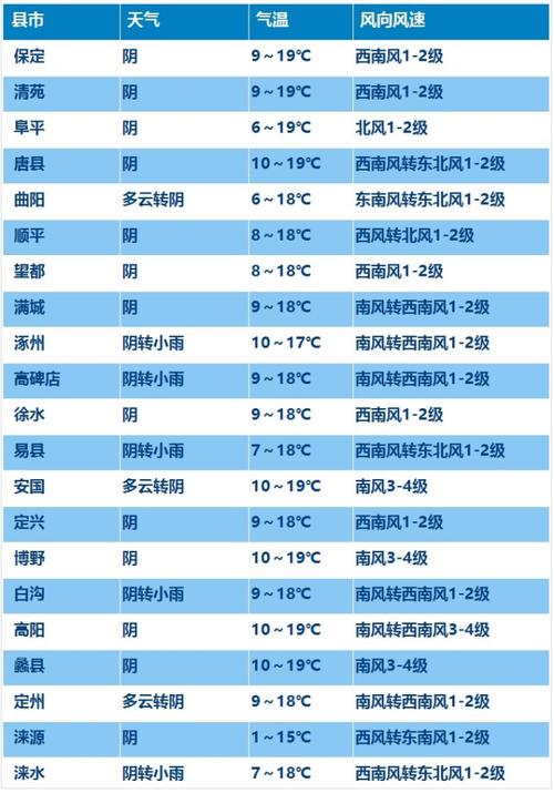 河北农村天然气为什么总是停?河北望都天气情况-图3 河北农村天然气为什么总是停?河北望都天气情况-图3