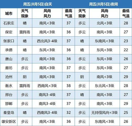 廊坊一个月天气预报?廊坊年度天气情况-图3 廊坊一个月天气预报?廊坊年度天气情况-图3