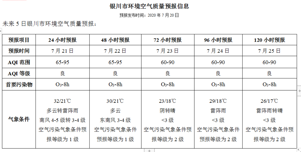 为什么银川空气质量污染指数高？今晚永宁天气情况