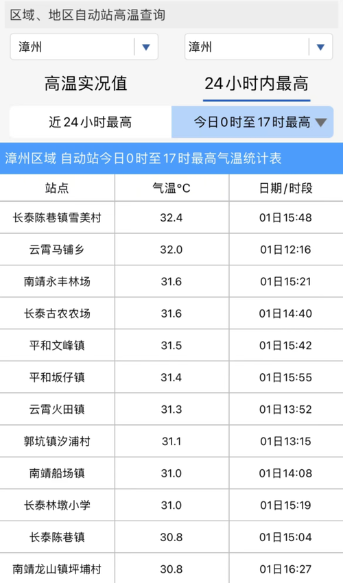 福建漳州冬天冷吗,冬天一般多少温度?漳州的天气情况-图1 福建漳州冬天冷吗,冬天一般多少温度?漳州的天气情况-图1