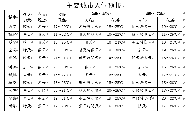 陕西榆林天气情况?榆林各县天气情况-图3 陕西榆林天气情况?榆林各县天气情况-图3