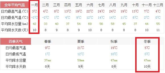 柏林一月份平均气温？柏林全年天气情况