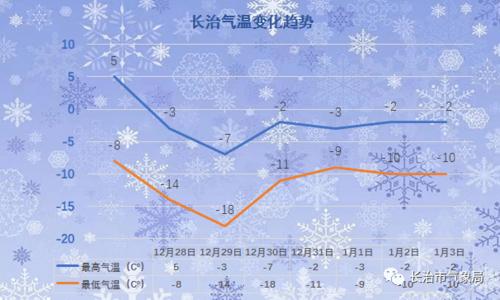 长治现在的天气适合穿什么？长治的天气情况