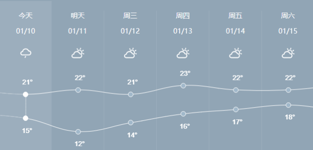 广东吴川冬天冷吗?今天吴川天气情况-图3 广东吴川冬天冷吗?今天吴川天气情况-图3