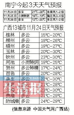 广西天气预报15天准确率多少?广西全区天气情况-图3 广西天气预报15天准确率多少?广西全区天气情况-图3
