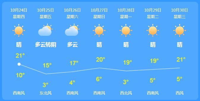 今年元旦气温大概多少度？献县元旦天气情况