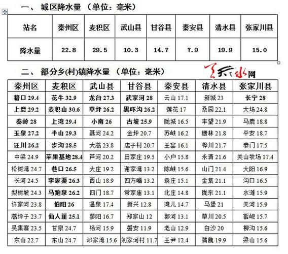 天水的降水量是多少毫米?张家川天气情况-图3 天水的降水量是多少毫米?张家川天气情况-图3