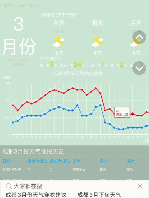 成都一年四季的气候如何?夏天很冷,冬天很热吗？成都夏季天气情况