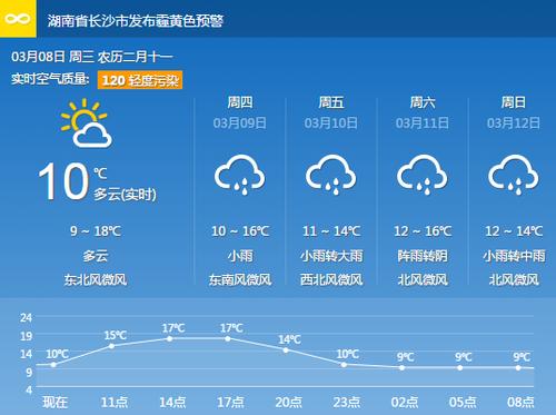 长沙天气零下8度是真的吗?湖南段天气情况-图3 长沙天气零下8度是真的吗?湖南段天气情况-图3
