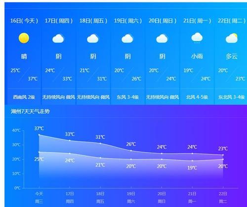 湖州天气最热多少度？湖州今日天气情况