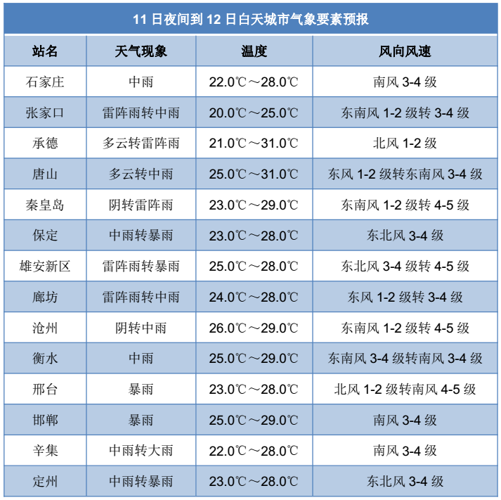 河北2022汛期降水量预测？明天辛集天气情况