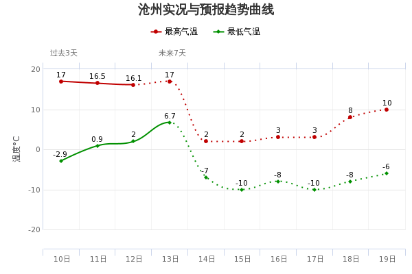 沧州历年冬季最冷时间?沧州夜间天气情况-图2 沧州历年冬季最冷时间?沧州夜间天气情况-图2