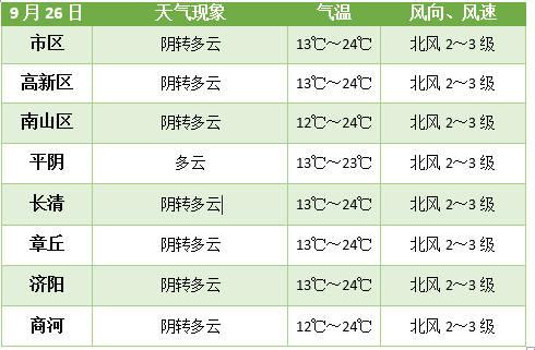 9月26日天气是晴天吗?26曰天气情况-图3 9月26日天气是晴天吗?26曰天气情况-图3