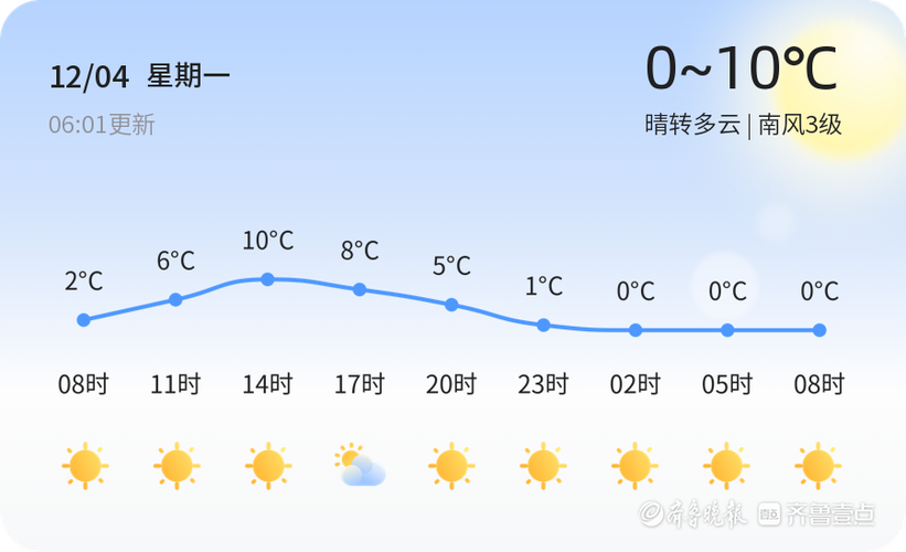 2022年聊城的最低温度？聊城地区天气情况