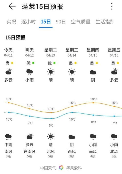 蓬莱的天气怎么样？蓬莱近期天气情况
