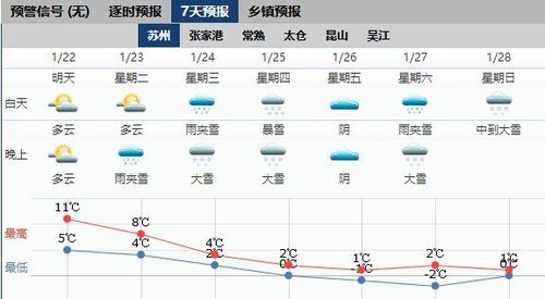 苏州下周有暴雪天气吗?苏州最近天气情况-图1 苏州下周有暴雪天气吗?苏州最近天气情况-图1