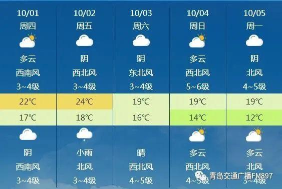 青岛夏季平均气温气候资料？2017青岛天气情况-图2