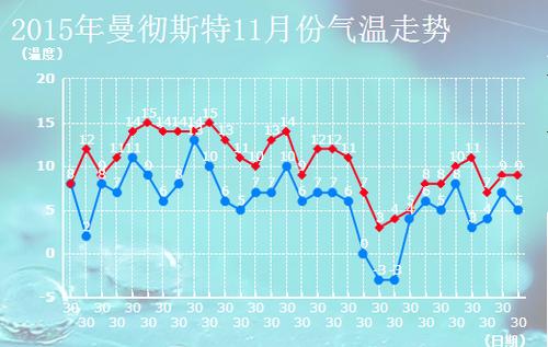 英国曼彻斯特四季气温?曼彻斯特的天气情况-图2 英国曼彻斯特四季气温?曼彻斯特的天气情况-图2