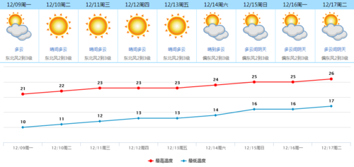 东莞气温什么时候可以回升?上周东莞天气情况-图1 东莞气温什么时候可以回升?上周东莞天气情况-图1